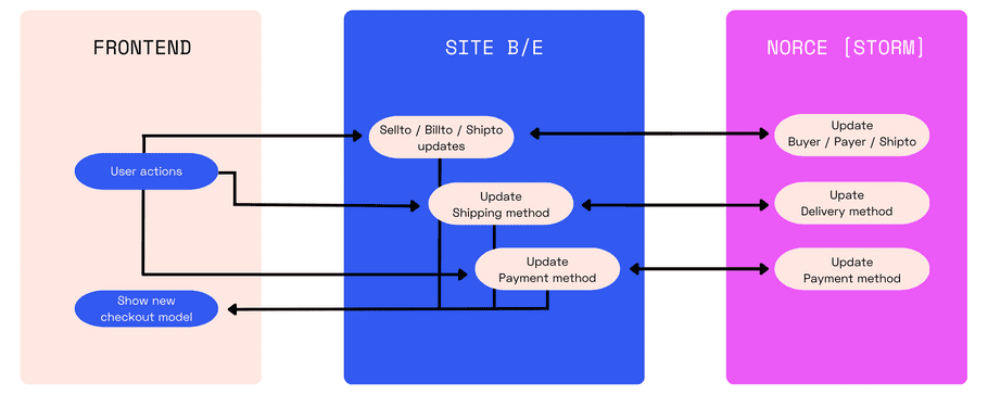 Checkout process