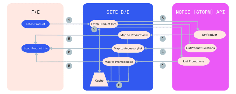 Fetch data with batching and caching