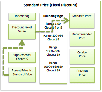 Standard price fixed